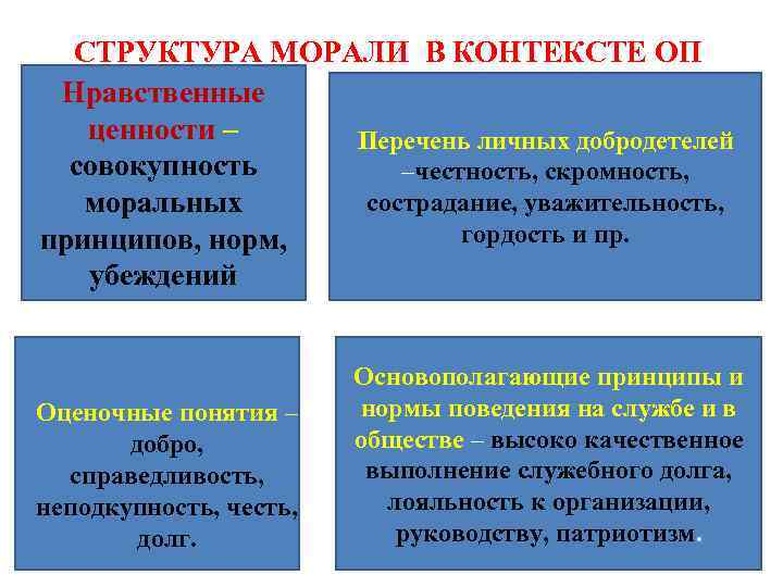 СТРУКТУРА МОРАЛИ В КОНТЕКСТЕ ОП Нравственные ценности – Перечень личных добродетелей совокупность –честность, скромность,