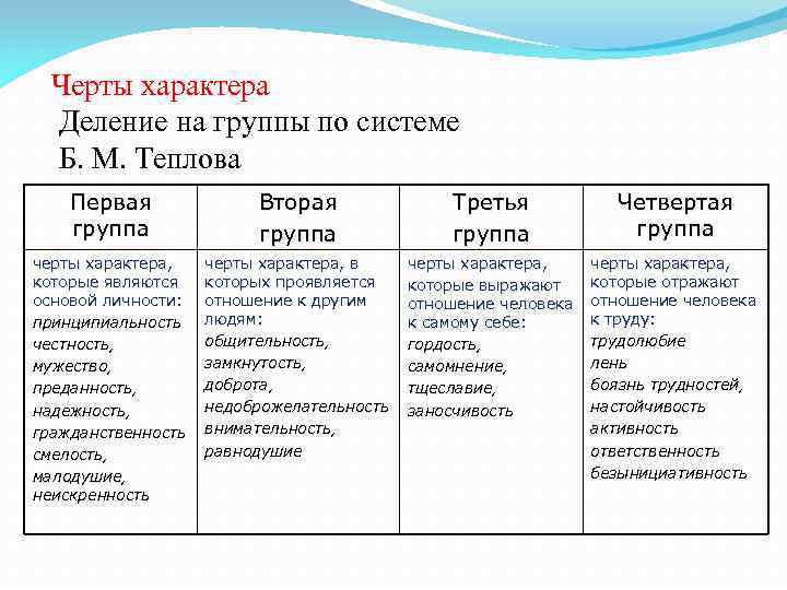 Черты характера Деление на группы по системе Б. М. Теплова Первая группа Вторая группа