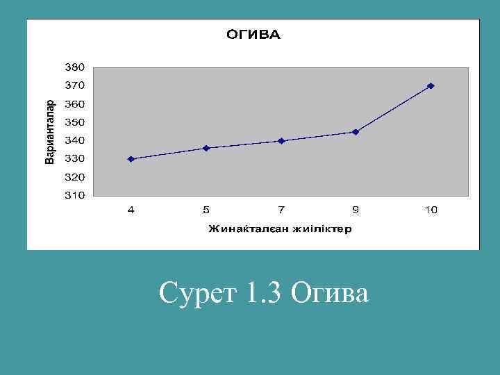 Графическое изображение рядов распределения полигон гистограмма кумулята и огива