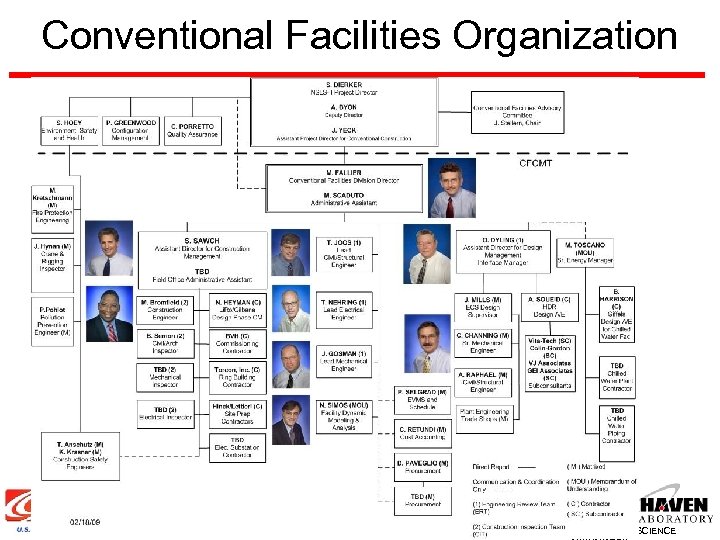 Conventional Facilities Organization 12 BROOKHAVEN SCIENCE 