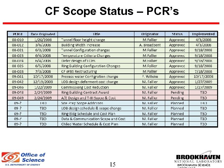 CF Scope Status – PCR’s 15 BROOKHAVEN SCIENCE 