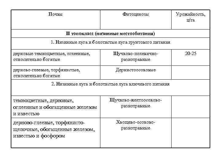Почвы Фитоценозы Урожайность, ц/га II топокласс (низинные местообитания) 1. Низинные луга и болотистые луга