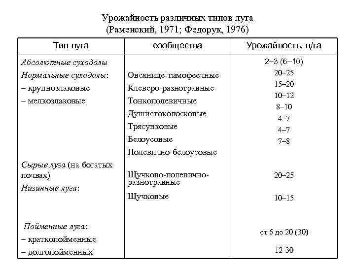 Урожайность различных типов луга (Раменский, 1971; Федорук, 1976) Тип луга Абсолютные суходолы Нормальные суходолы: