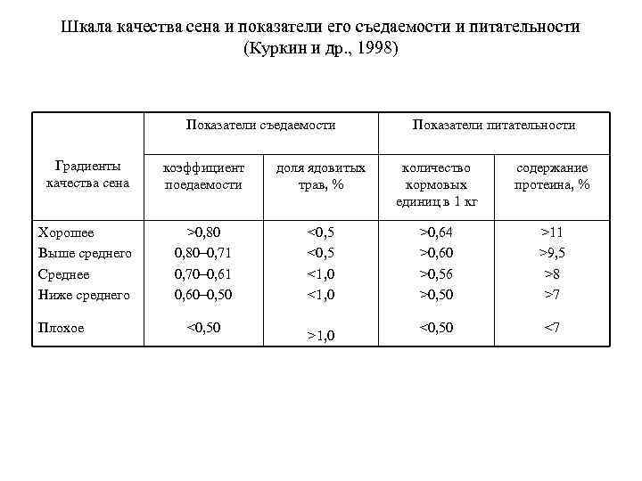 Шкала качества сена и показатели его съедаемости и питательности (Куркин и др. , 1998)