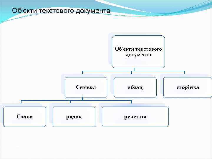 Об'єкти текстового документа Символ Слово рядок абзац речення сторінка 