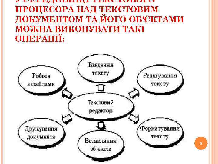 У СЕРЕДОВИЩІ ТЕКСТОВОГО ПРОЦЕСОРА НАД ТЕКСТОВИМ ДОКУМЕНТОМ ТА ЙОГО ОБ'ЄКТАМИ МОЖНА ВИКОНУВАТИ ТАКІ ОПЕРАЦІЇ: