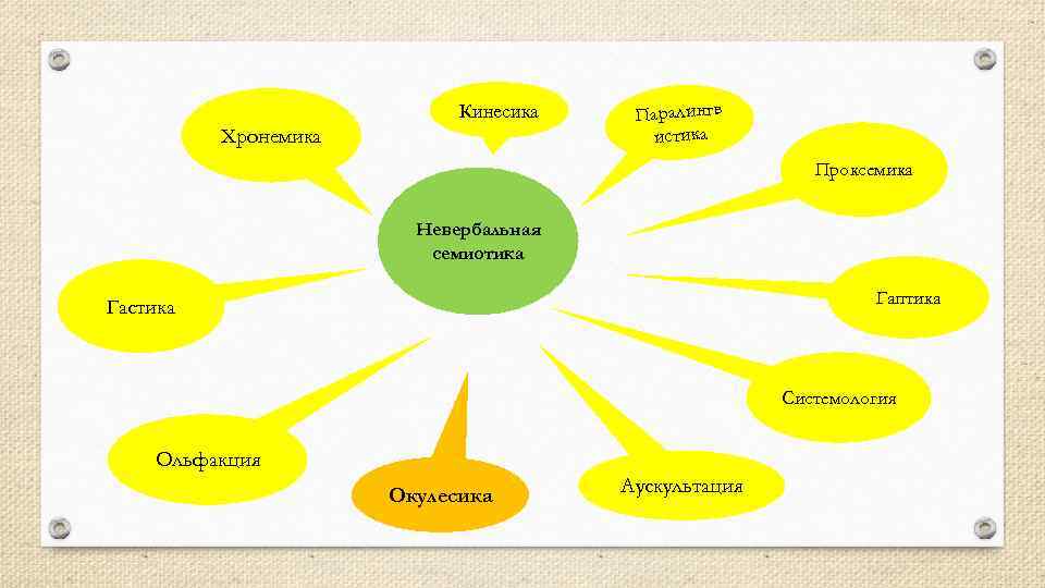 Кинесика Хронемика Паралингв истика Проксемика Невербальная семиотика Гаптика Гастика Системология Ольфакция Окулесика Аускультация 