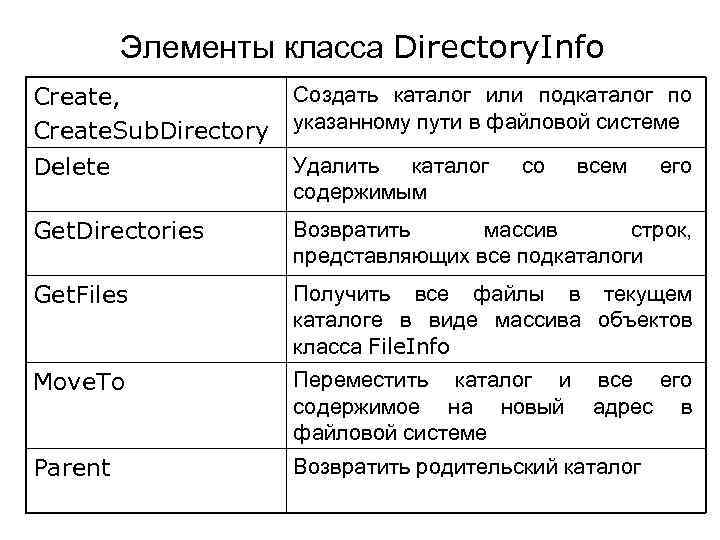 Элементы класса Directory. Info Create, Create. Sub. Directory Delete Создать каталог или подкаталог по