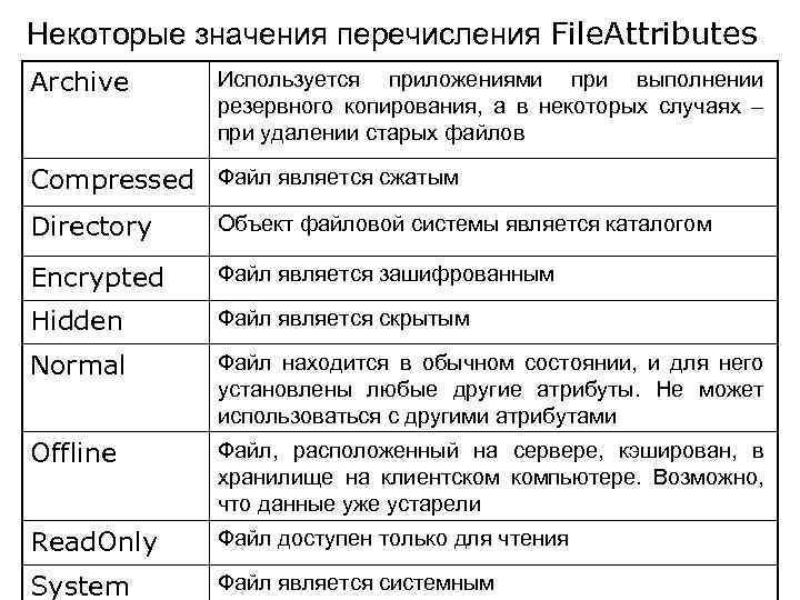 Некоторые значения перечисления File. Attributes Archive Используется приложениями при выполнении резервного копирования, а в