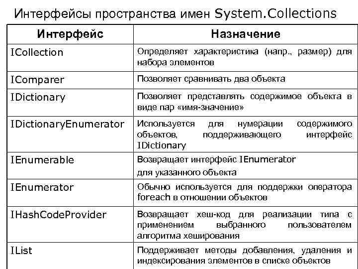 Интерфейсы пространства имен System. Collections Интерфейс Назначение ICollection Определяет характеристика (напр. , размер) для