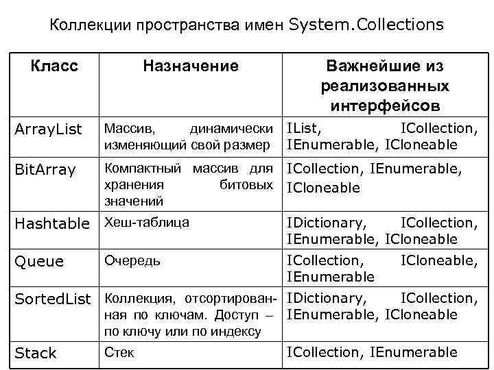 Коллекции пространства имен System. Collections Класс Назначение Важнейшие из реализованных интерфейсов Array. List Массив,