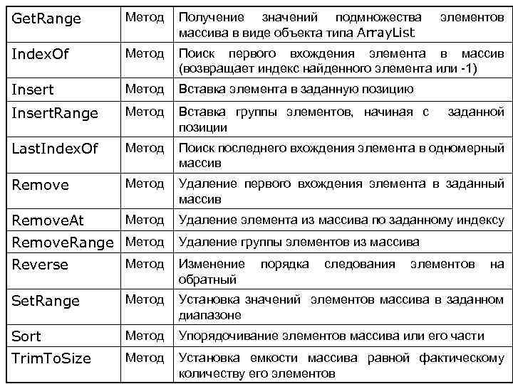 Get. Range Метод Получение значений подмножества массива в виде объекта типа Array. List Index.