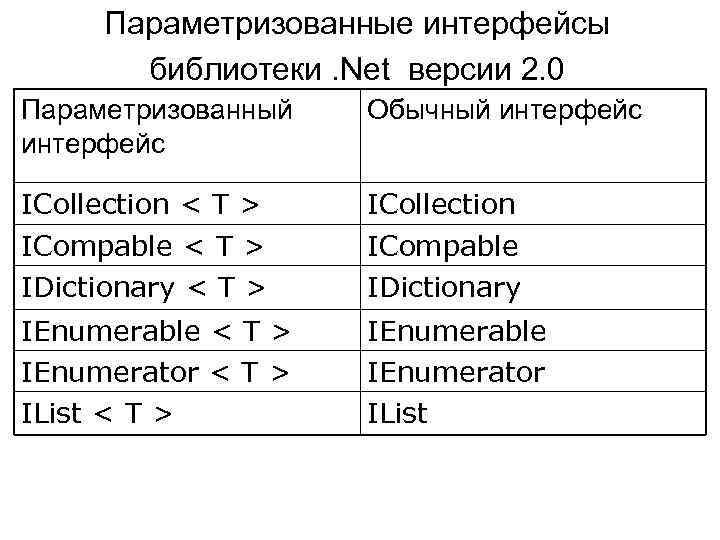 Параметризованные интерфейсы библиотеки. Net версии 2. 0 Параметризованный интерфейс Обычный интерфейс ICollection < T