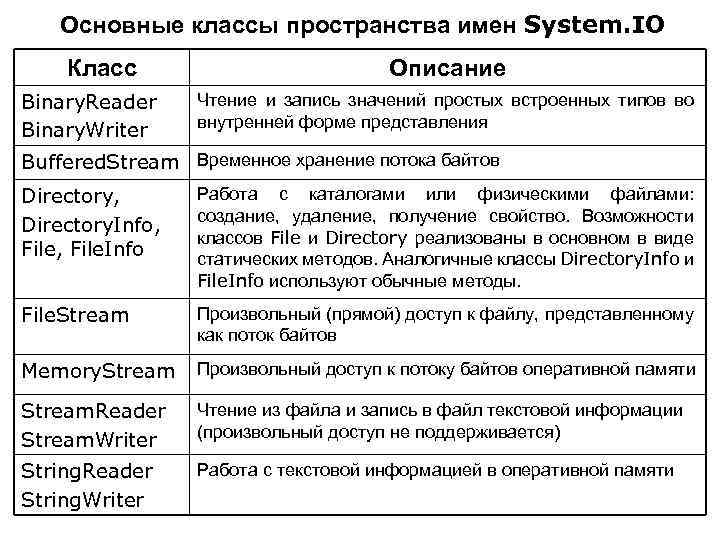 Основные классы пространства имен System. IO Класс Binary. Reader Binary. Writer Описание Чтение и