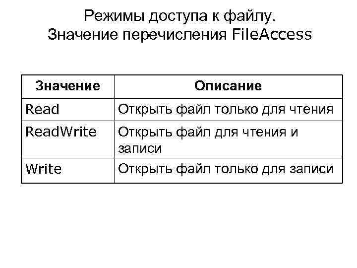 Режимы доступа к файлу. Значение перечисления File. Access Значение Описание Read Открыть файл только