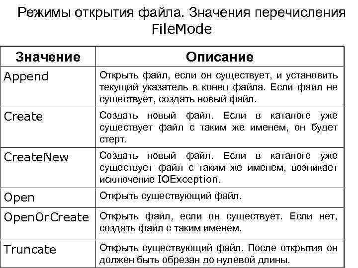 Режимы открытия файла. Значения перечисления File. Mode Значение Описание Append Открыть файл, если он