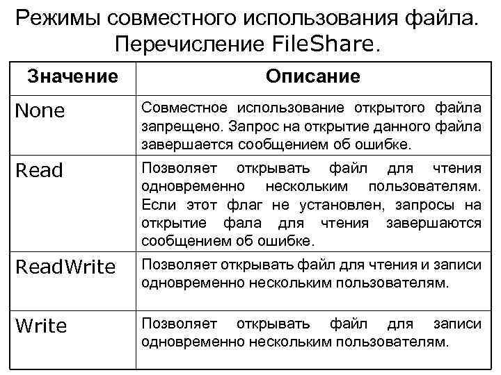 Режимы совместного использования файла. Перечисление File. Share. Значение Описание None Совместное использование открытого файла