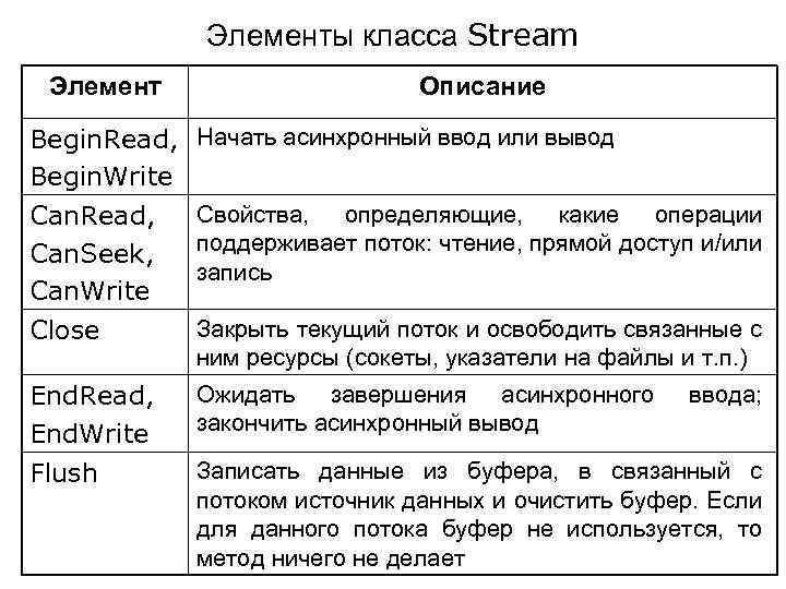 Элементы класса Stream Элемент Описание Begin. Read, Начать асинхронный ввод или вывод Begin. Write