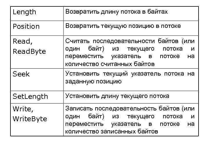 Length Возвратить длину потока в байтах Position Возвратить текущую позицию в потоке Read, Read.