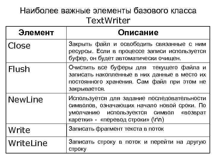 Наиболее важные элементы базового класса Text. Writer Элемент Описание Close Закрыть файл и освободить