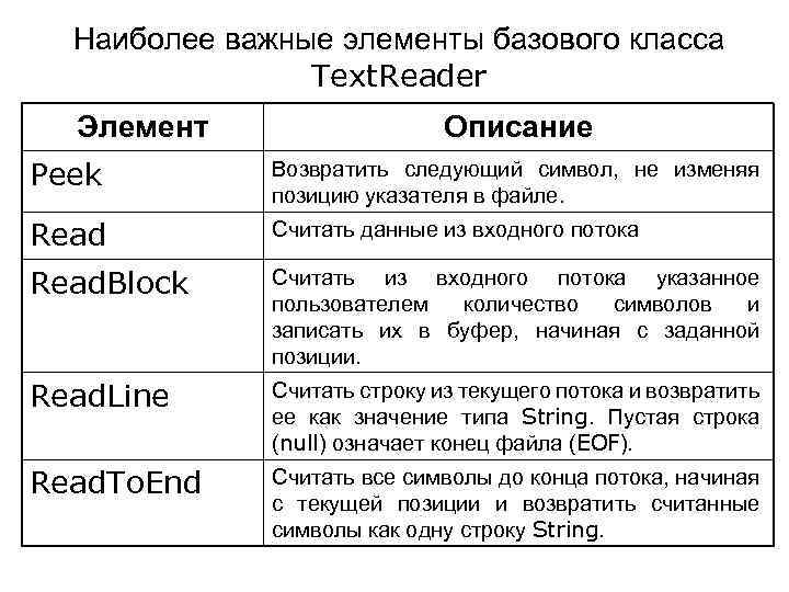 Наиболее важные элементы базового класса Text. Reader Элемент Описание Peek Возвратить следующий символ, не