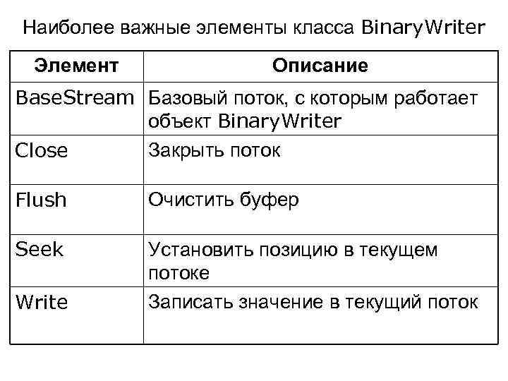 Наиболее важные элементы класса Binary. Writer Элемент Описание Base. Stream Базовый поток, с которым