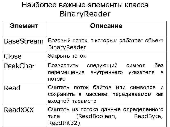 Наиболее важные элементы класса Binary. Reader Элемент Описание Base. Stream Базовый поток, с которым