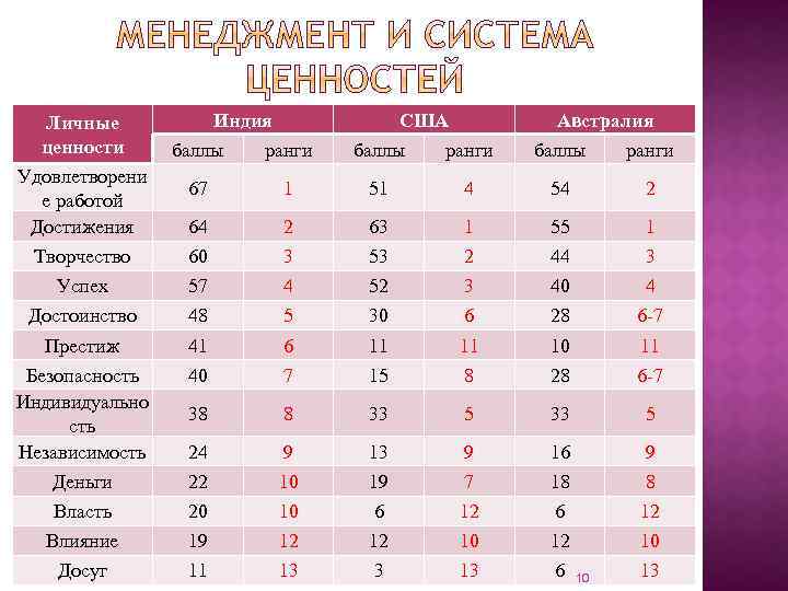 Личные ценности Индия США Австралия баллы ранги 67 1 51 4 54 2 63