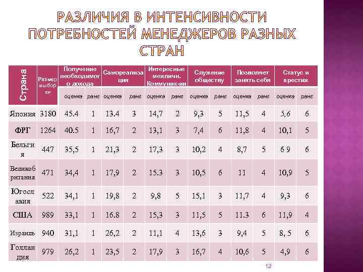 Страна Получение Интересные Самореализа необходимог межличн. Размер ция о дохода Коммуник-ии выбор ки Япония