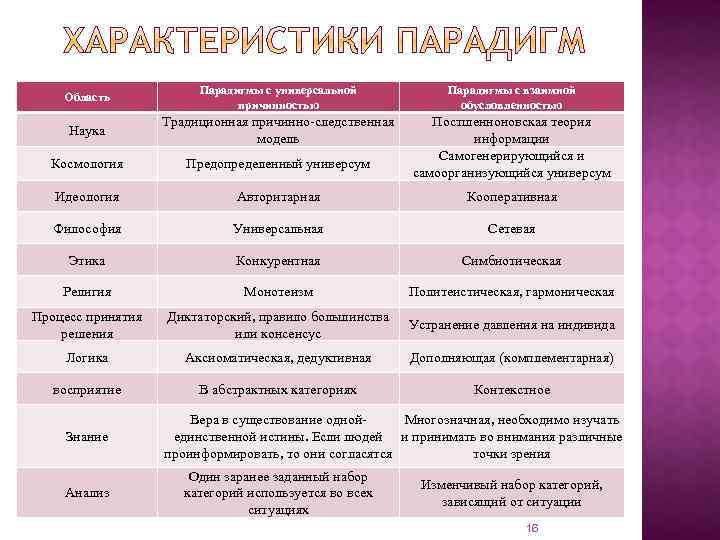 Область Парадигмы с универсальной причинностью Парадигмы с взаимной обусловленностью Наука Традиционная причинно-следственная модель Космология