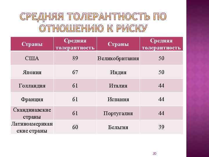 Страны Средняя толерантность США 89 Великобритания 50 Япония 67 Индия 50 Голландия 61 Италия