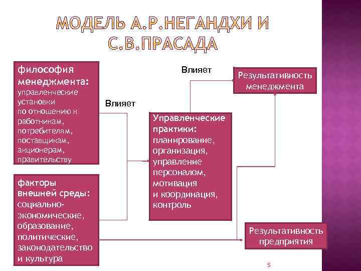 философия менеджмента: управленческие установки по отношению к работникам, потребителям, поставщикам, акционерам, правительству факторы внешней