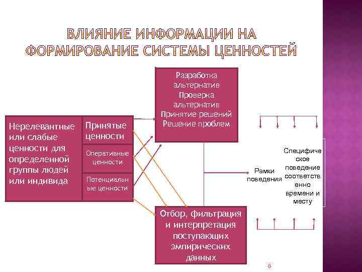 Нерелевантные или слабые ценности для определенной группы людей или индивида Принятые ценности Разработка альтернатив