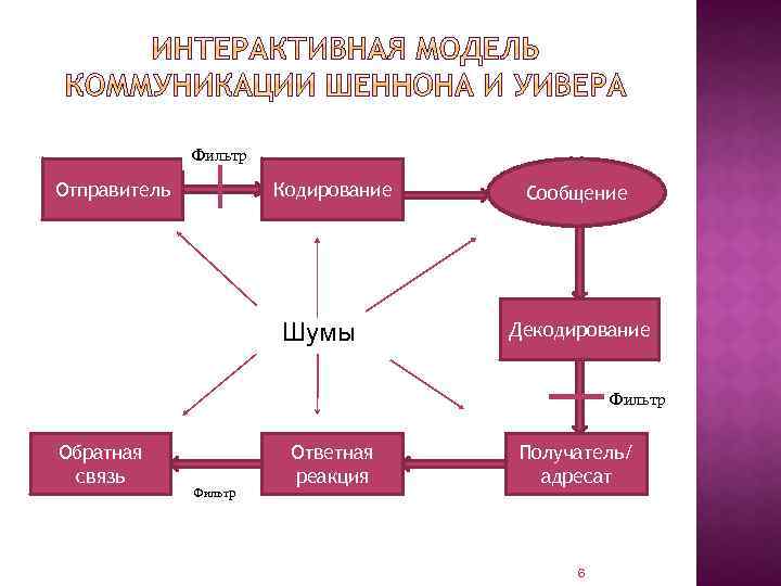 Отправитель кодирование