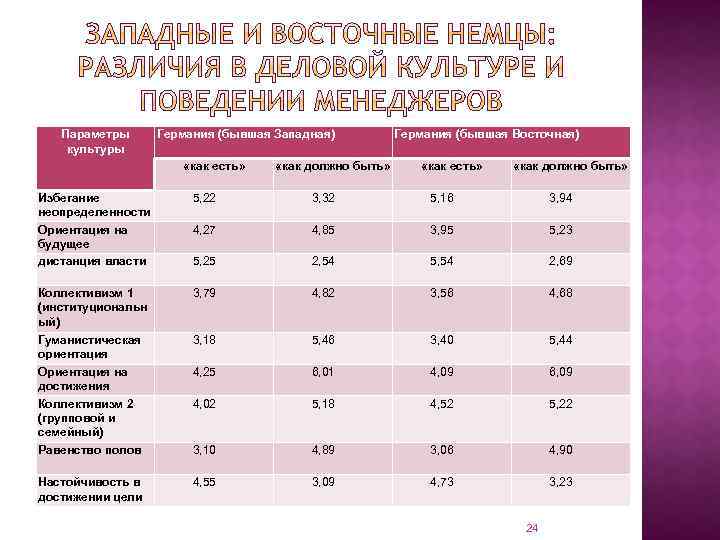 Параметры культуры Германия (бывшая Западная) «как есть» «как должно быть» Германия (бывшая Восточная) «как