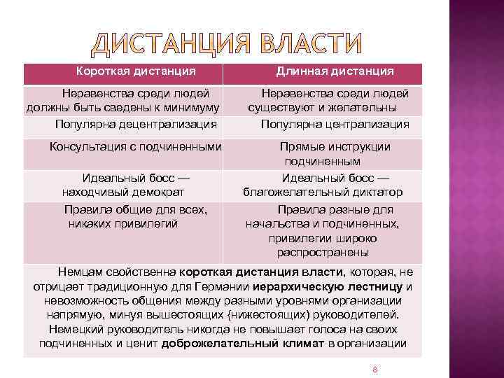 Короткая дистанция Неравенства среди людей должны быть сведены к минимуму Популярна децентрализация Консультация с