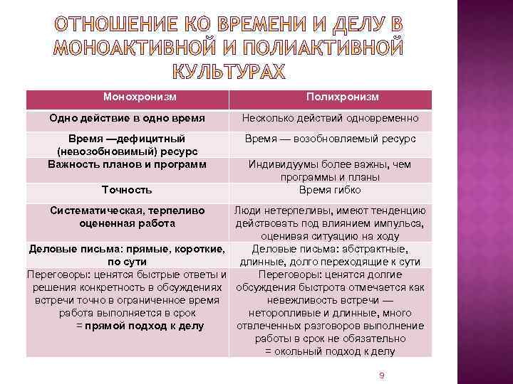 Монохронизм Полихронизм Одно действие в одно время Несколько действий одновременно Время —дефицитный (невозобновимый) ресурс