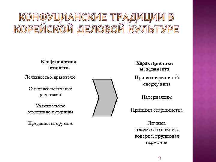 Конфуцианские ценности Лояльность к правителю Сыновнее почитание родителей Уважительное отношение к старшим Преданность друзьям