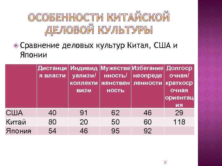  Сравнение деловых культур Китая, США и Японии Дистанци Индивид Myжестве Избегание Долгоср я