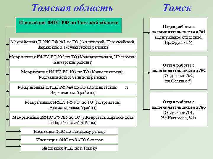 Томская область Томск Инспекция ФНС РФ по Томской области Межрайонная ИФНС РФ № 1