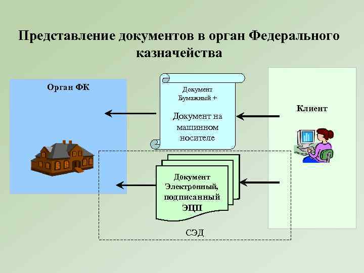 Представление документов в орган Федерального казначейства Орган ФК Документ Бумажный + Документ на машинном