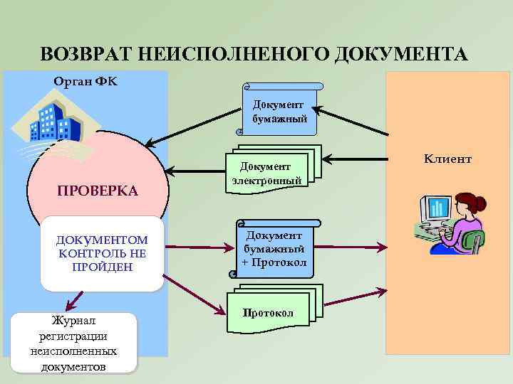 ВОЗВРАТ НЕИСПОЛНЕНОГО ДОКУМЕНТА Орган ФК Документ бумажный ПРОВЕРКА ДОКУМЕНТОМ КОНТРОЛЬ НЕ ПРОЙДЕН Журнал регистрации