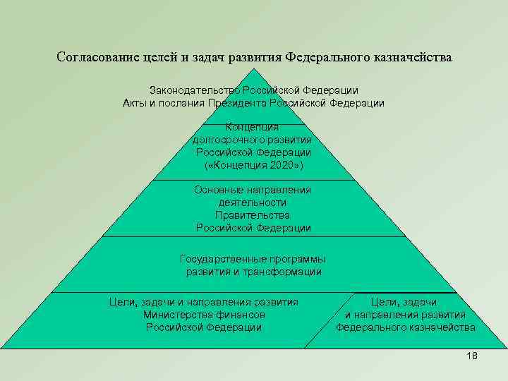 Согласование целей и задач развития Федерального казначейства Законодательство Российской Федерации Акты и послания Президента