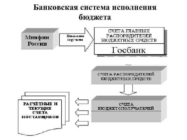 Банковская система исполнения бюджета 