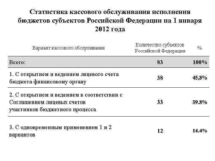 Статистика кассового обслуживания исполнения бюджетов субъектов Российской Федерации на 1 января 2012 года 