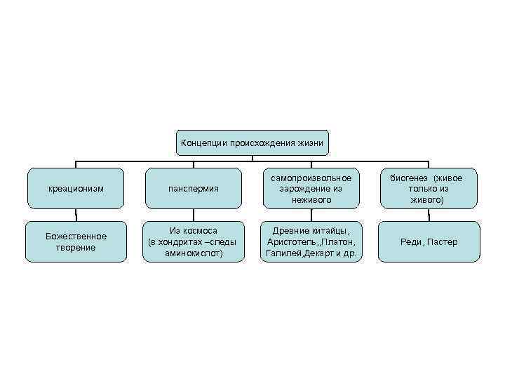 Концепции происхождения жизни креационизм панспермия самопроизвольное зарождение из неживого Божественное творение Из космоса (в