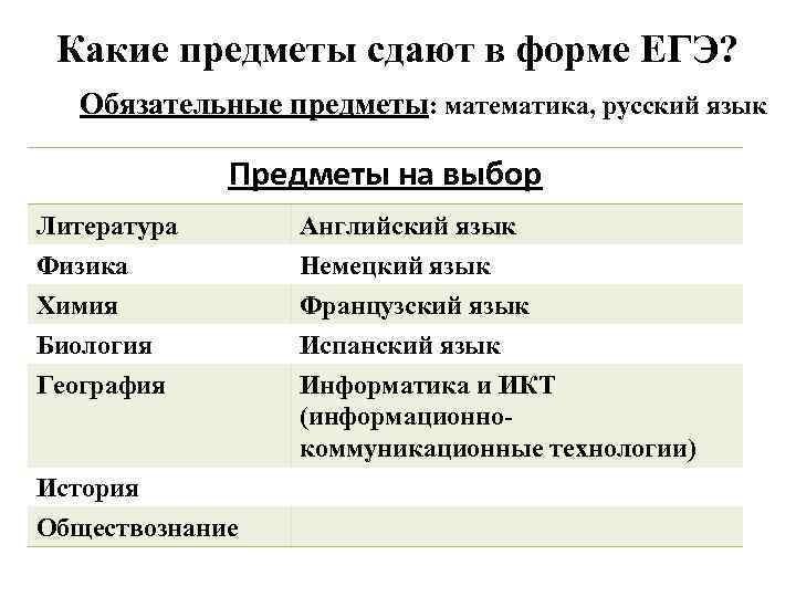 Какие предметы сдают в форме ЕГЭ? Обязательные предметы: математика, русский язык Предметы на выбор