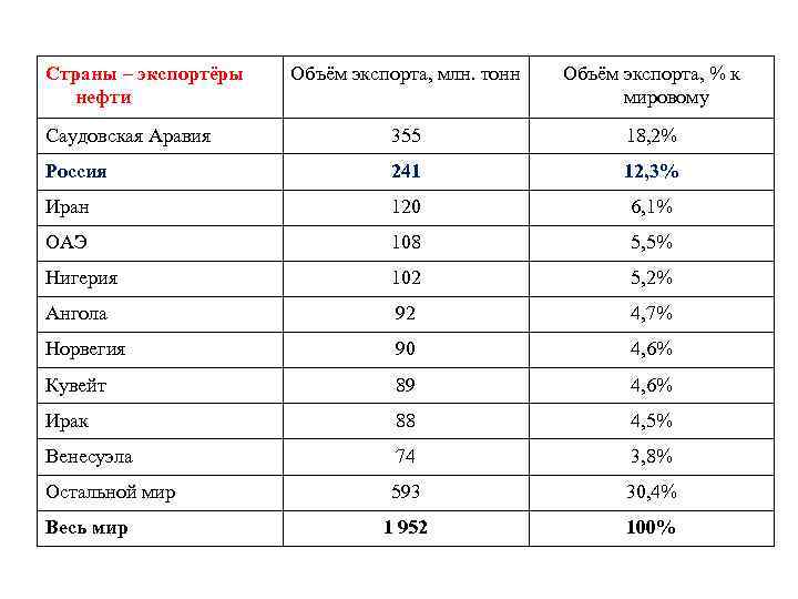 Страны – экспортёры нефти Объём экспорта, млн. тонн Объём экспорта, % к мировому Саудовская