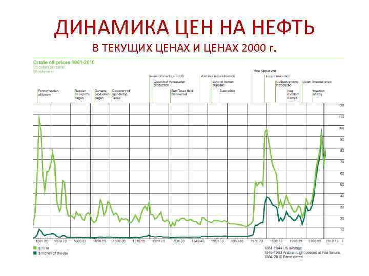 ДИНАМИКА ЦЕН НА НЕФТЬ В ТЕКУЩИХ ЦЕНАХ И ЦЕНАХ 2000 г. 