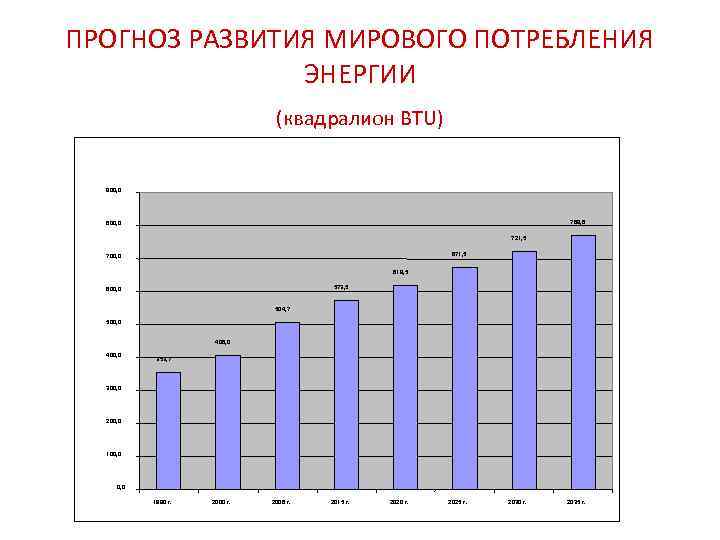 ПРОГНОЗ РАЗВИТИЯ МИРОВОГО ПОТРЕБЛЕНИЯ ЭНЕРГИИ (квадралион BTU) 900, 0 769, 8 800, 0 721,